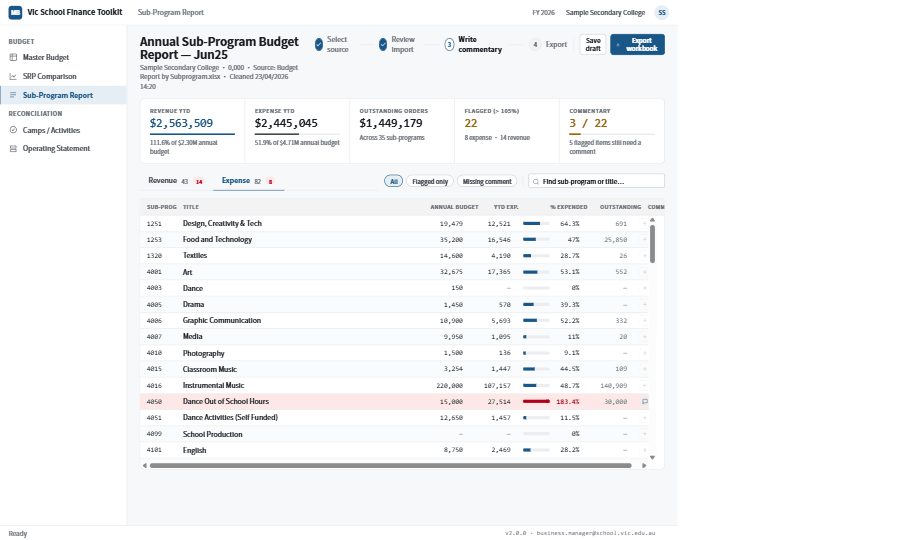 School Tool Sub-Program Report detailed view — KPI tiles at top showing Revenue YTD $2,563,509, Expense YTD $2,445,045, Outstanding Orders $1,449,179, Flagged 22, Commentary 3/22. Below, a sub-program-level table with columns for Sub-Prog code, Title, Annual Budget, YTD Expense, % Expended, Outstanding, Comments. Row 4050 (Dance Out of School Hours) highlighted red showing 183.4% expended — over budget.